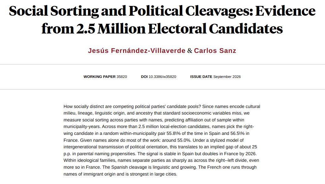 nberpubs's tweet photo. Across 2.5 million candidates in Spain and France, names influence sorting into parties, from Jesús Fernández-Villaverde and Carlos Sanz https://t.co/vG1wAiM22c https://t.co/0QFh5EVYwq