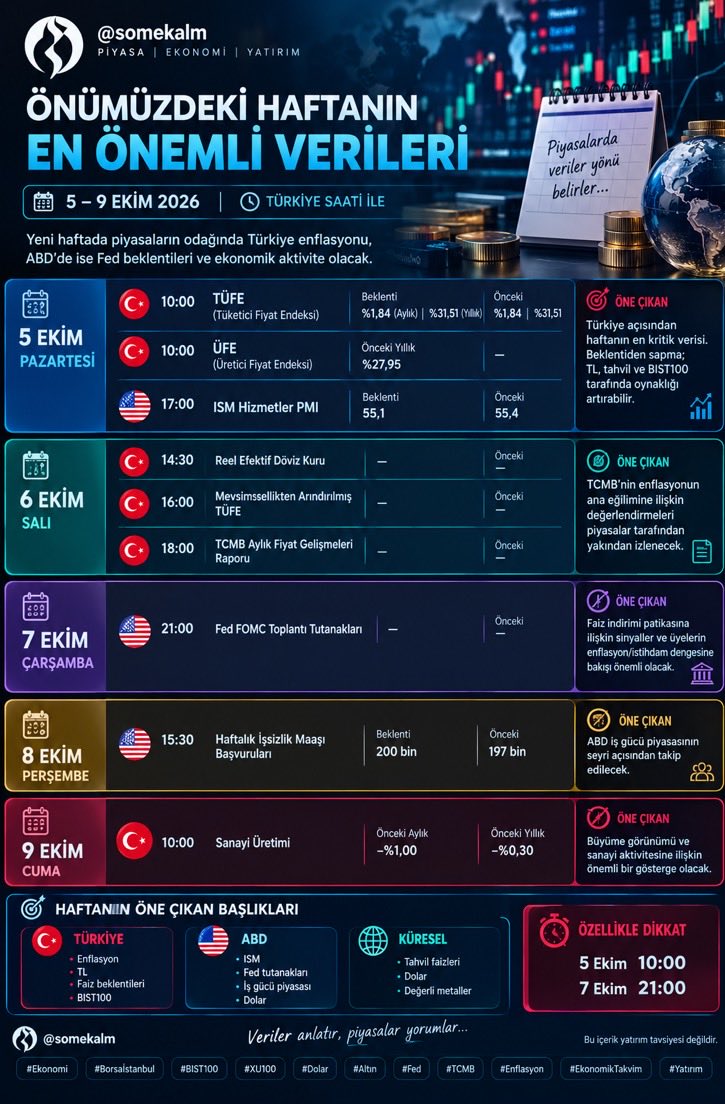 somekalm's tweet photo. 📊 5–9 Ekim 2026 | Haftanın Ekonomi Takvimi✅

🇹🇷 5 Ekim Pazartesi

⏰ 10:00 — Türkiye TÜFE📌 Aylık beklenti: %1,84 -📌 Yıllık beklenti: %31,51 Önceki: %1,84 / %31,5

⏰ 10:00 — Türkiye ÜFE 📌 Önceki yıllık:%27,95

➡️ Haftanın Türkiye açısından en kritik verisi.Beklentiden belirgin sapma; TL, tahvil ve #BIST100 tarafında oynaklığı artırabilir. 

⏰ 17:00 — ABD ISM Hizmetler PMI
📌 Beklenti: 55,1📌 Önceki: 55,4

➡️ 50 üzerindeki seyir ekonomik aktivitenin genişlemeye devam ettiğine işaret ederken, beklentiden sapma Dolar Endeksi ve ABD tahvil faizleri açısından önemli olabilir. 

🇺🇸 7 Ekim Çarşamba

⏰ 21:00 — Fed FOMC Toplantı Tutanakları

📌 Piyasalar özellikle faiz indirimi patikasına ilişkin sinyalleri ve üyelerin enflasyon/istihdam dengesine bakışını arayacak.

🇺🇸 8 Ekim Perşembe

⏰ 15:30 — Haftalık İşsizlik Maaşı Başvuruları
📌 Beklenti: 200 bin 📌 Önceki: 197 bin

➡️ ABD iş gücü piyasasının seyri açısından takip edilecek. 

🇹🇷 9 Ekim Cuma

⏰ 10:00 — Türkiye Sanayi Üretimi
📌 Önceki aylık: -%1,00📌 Önceki yıllık: -%0,30

➡️ Büyüme görünümü ve sanayi aktivitesine ilişkin önemli bir gösterge olacak. 

 🎯 Haftanın ana başlıkları👇

Yeni haftada piyasaların odağında Türkiye enflasyonu, ABD'de ise Fed beklentileri ve ekonomik aktiviteolacak.

🇹🇷 Türkiye:*Enflasyon → TL → faiz beklentileri → #BIST100
🇺🇸 ABD: ISM → Fed tutanakları → iş gücü piyasası → Dolar
🏦 Küresel:Tahvil faizleri, Dolar ve değerli metaller

📌 Özellikle 5 Ekim 10:00 ve 7 Ekim 21:00 saatlerine dikkat.

Veriler açıklanmadan önceki piyasa beklentileridir; yatırım tavsiyesi değildir

#Ekonomi #Borsaİstanbul #BIST100 #XU100 #Dolar #Altın #Fed #TCMB #Enflasyon #EkonomikTakvim