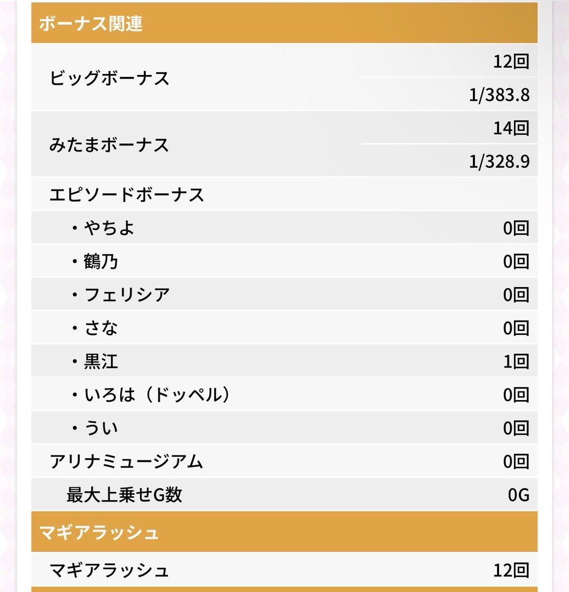 deathmelody_p's tweet photo. アイランド秋葉原で良番引いてまどか誕🎂のお祝いへ。
2,3否定でゴリゴリの偶数示唆だったから
推定4or6。
弱チェ1/48.9でボーナス確率合算1/177だったので6あってもいいかな〜って感じではあった！
無事に勝てて久々に楽しいマギレコが打てました☺️
投資:828枚
回収:4489枚 https://t.co/EigOe9bFWE