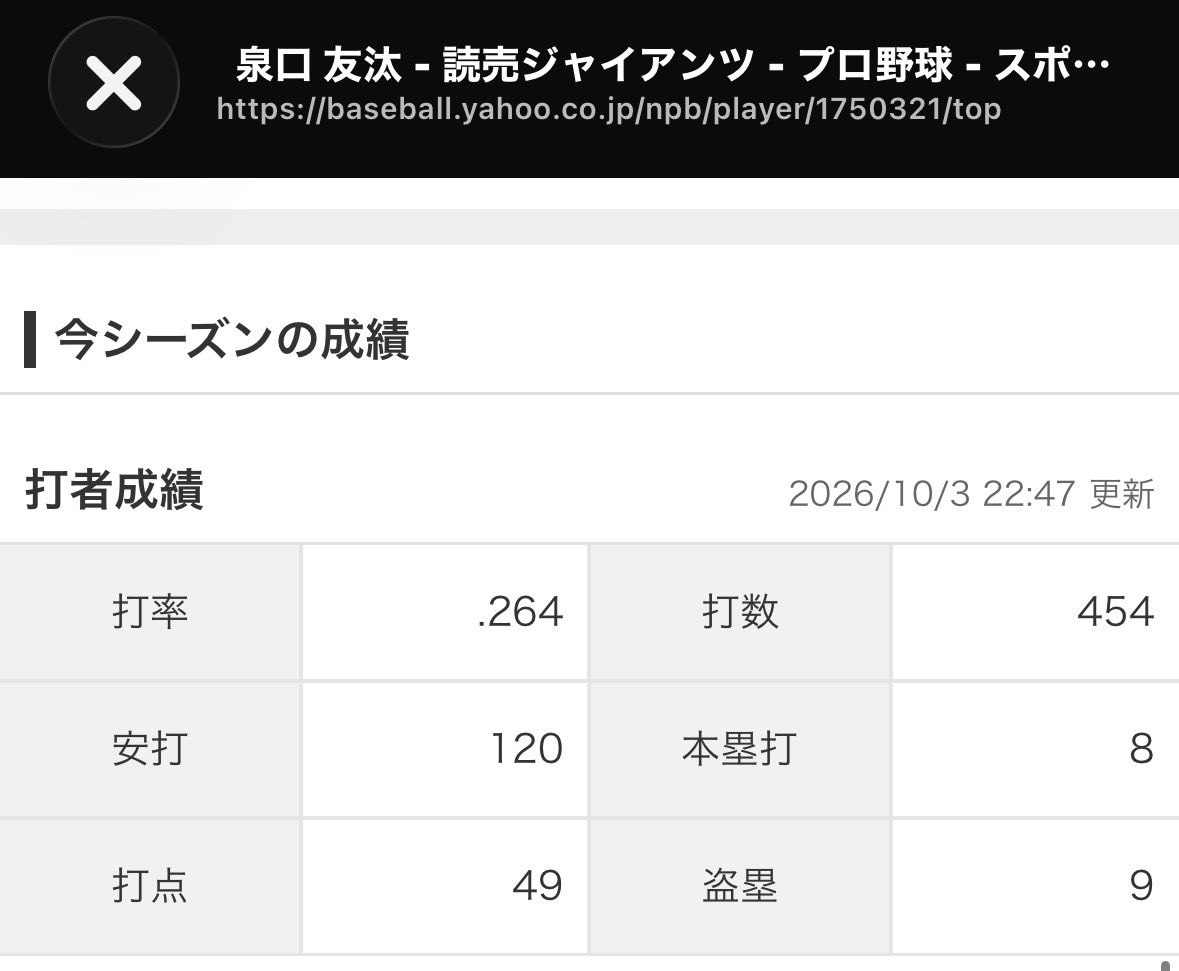 Aruki_Kaminero's tweet photo. 泉口友汰さん打率.264フィニッシュか‼️
不慮の事故があって一か月近く不調があったのによく立て直したわ https://t.co/PfAOTSWV0m