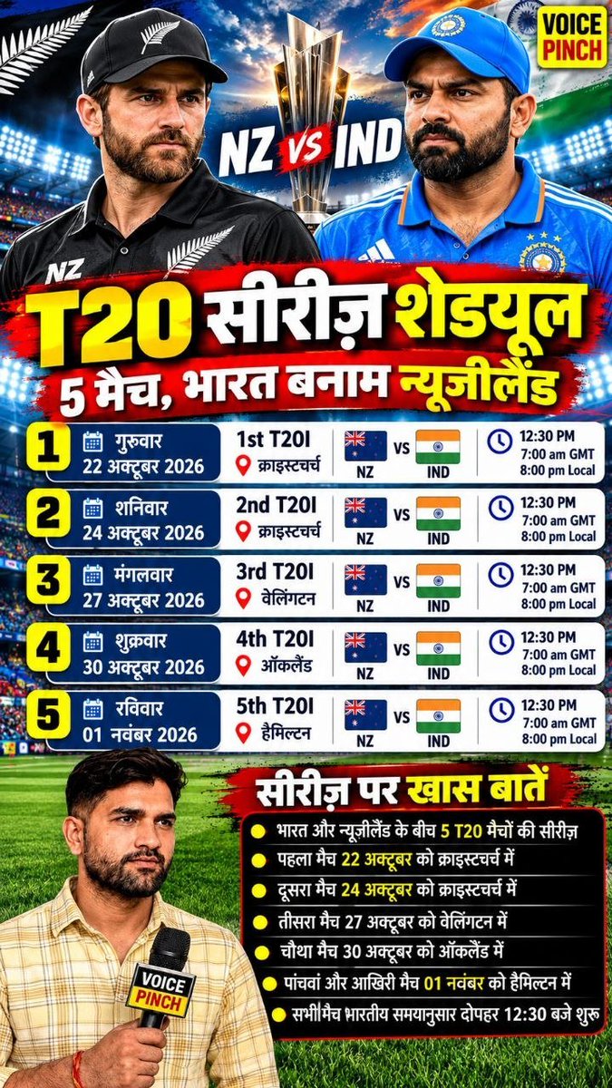 thevoicepinch's tweet photo. भारत-न्यूजीलैंड T20 सीरीज का पूरा शेड्यूल जारी, 22 अक्टूबर से शुरू होगी 5 मैचों की जंग

#INDvsNZ #IndiaVsNewZealand #T20Cricket #T20Series #TeamIndia #NewZealandCricket #CricketNews #T20I #IndianCricket #VoicePinch

India vs New Zealand, T20 Series 2026, T20 Match Schedule, Team India, New Zealand Cricket