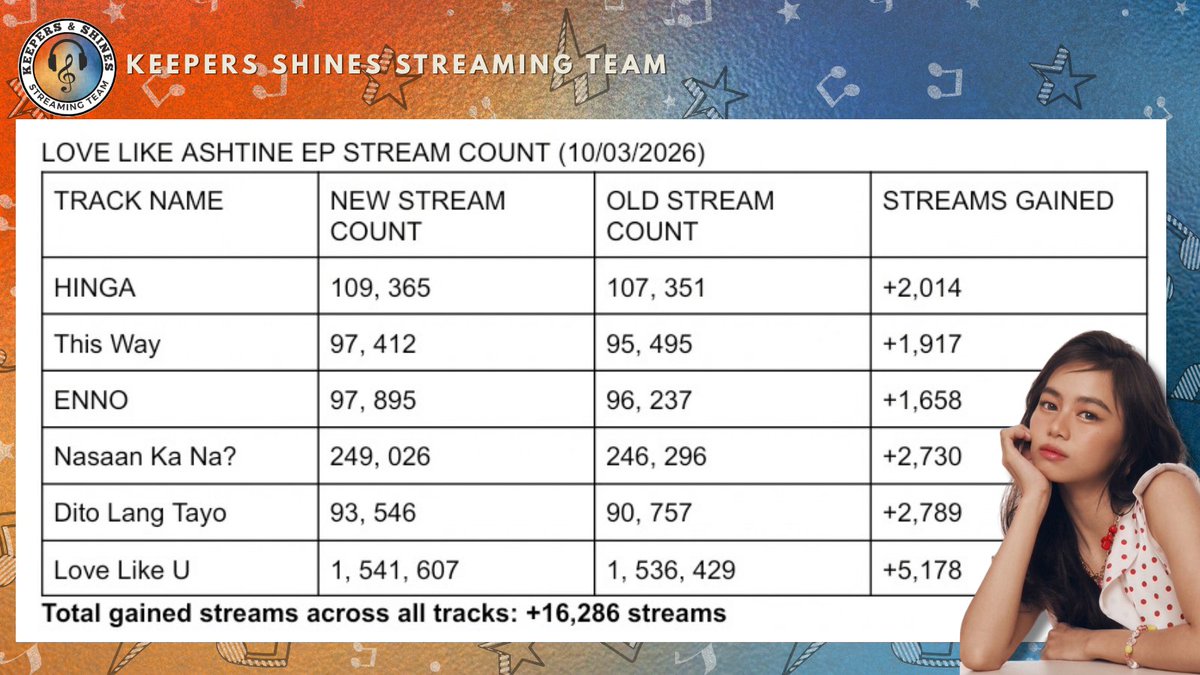 KSStreamingTeam's tweet photo. 📊STREAM UPDATE📊

Ramdam na ramdam ang weekend energy niyo, Keepers and Shines! 🤩

Tuloy tuloy lang ang pag stream and share ng mga songs nila! ✨️🎵

#AshtineOlviga #AndresMuhlach
#LoveLikeAshtine #AshDres https://t.co/GxJAELEeSF