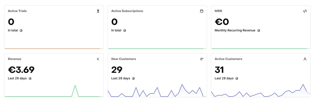 devdavidjs's tweet photo. Wow my firs app revenue ! 
On my widget app, from Australia 🇦🇺
Maybe i could start to market this app, idk https://t.co/YBYIF0L2Kc