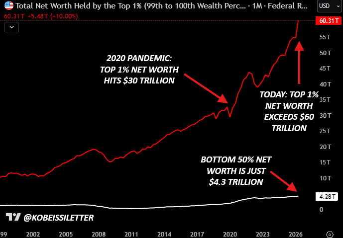 KobeissiLetter's tweet photo. The middle class is gone.

According to Fed data, the top 1% of Americans now control ONE-THIRD of all US net worth.

Since 2020, the top 1% have gained +$30 TRILLION in net worth, while the bottom 50% are worth just $4.3 trillion.

What is happening? Let us explain.

(a thread) https://t.co/g27VkeSPm0