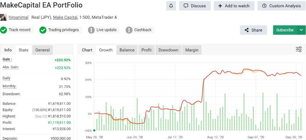 hiroakabeast's tweet photo. 今週はマイナス！累計はプラスを維持しています。
🔥MakeCapital EAポートフォリ��更新🔥
📈放置運用の累計利率（Abs. Gain）：+223.92%
💰累計利益：1,119,611.00円
📊PF：1.43
※10/3 22:50確認。Myfxbookの更新表示は7時間前。
使用EA：GOLD朝スキャ・仲値・ブレイクアウト・AUDCADデイトレ
入金不要の口座開設ボーナスでEAを試せます。
自己資金を入れずに試せる！
Myfxbook👇
https://t.co/GUMilb9cQ3
Make Capital口座開設ボーナス👇
https://t.co/xuPZncsGD5
オフィシャルLINE👇
https://t.co/Mrq6PXWdve
オープンチャット👇
https://t.co/gC94bK5lcK
@MCfxneru