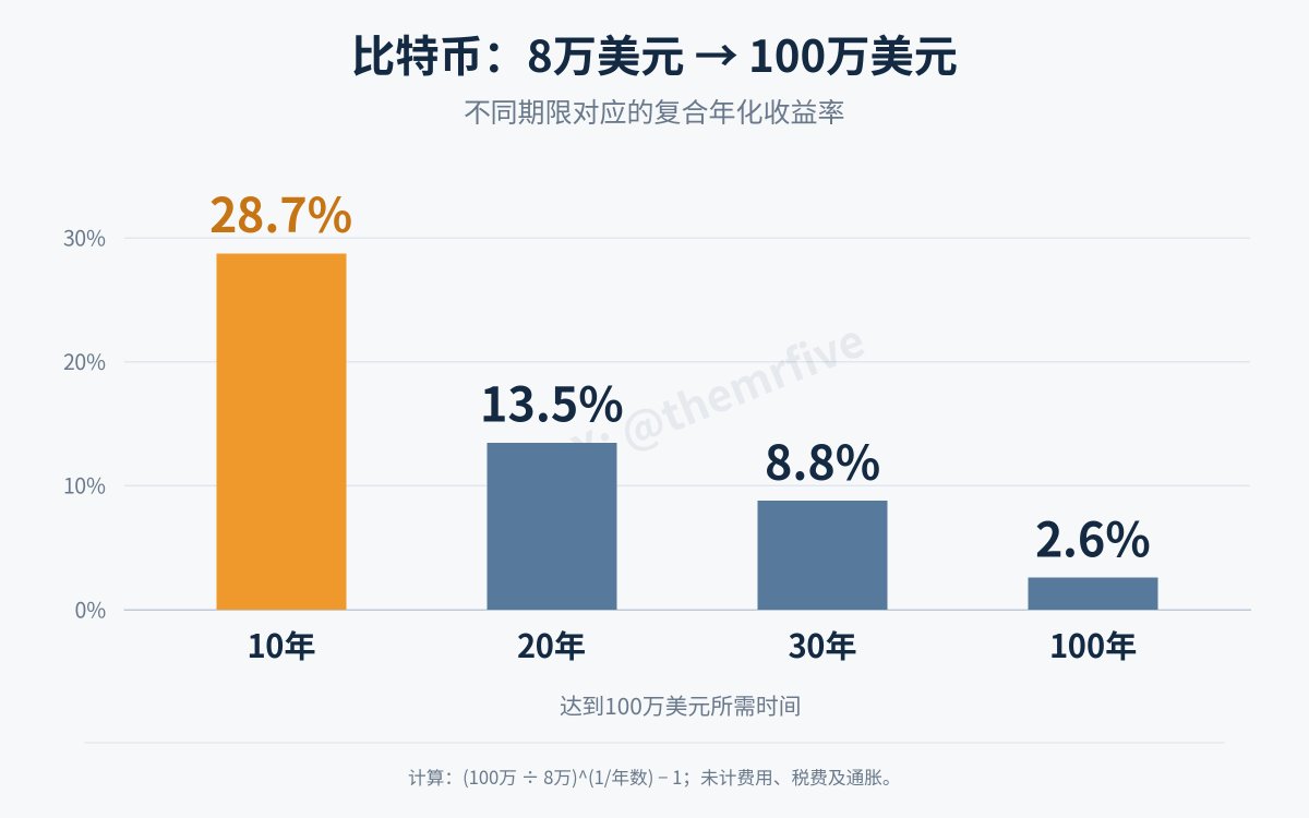 themrfive's tweet photo. 只说比特币 bitcoin:native “迟早涨到100万美元”，没什么意义，还要看多久达到

按8万美元的起点算，不同时间达到100万美元，对应的年化收益如下图

如果花20年达到，年化约13.5%，和纳指100 $QQQ 过去30年（1995年底至2025年底）的年化涨幅差不多，后者约13.4%，还没算股息 https://t.co/vHGa6hBYie