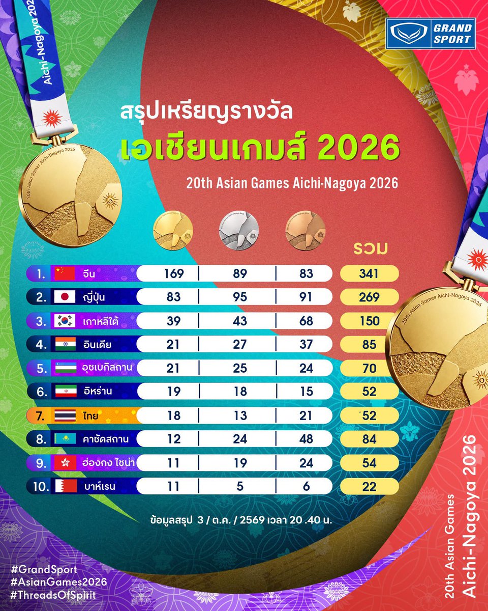 Skyboyz15's tweet photo. 🇹🇭🏆 ปิดฉากอย่างภาคภูมิ ทัพนักกรีฬาไทยเกินเป้า จบอันดับ 7 เอเชียนเกมส์ “ไอจิ–นาโกย่า 2026”

จากเป้าหมายก่อนการแข่งขัน 15 เหรียญทอง
ทัพนักกีฬาไทยช่วยกันพาธงไตรรงค์ขึ้นสู่จุดสูงสุดถึง 18 ครั้ง🥇🔥
🥇 18 เหรียญทอง  
🥈 13 เหรียญเงิน  
🥉 21 เหรียญทองแดง  
🏅 รวม 52 เหรียญ
🇹🇭 อันดับ 7 ของเอเชีย อันดับ 1 ในอาเซียน

🕗 ข้อมูลอัปเดต ณ วันที่ 3 ตุลาคม 2569 เวลา 20.40 น.

18 เหรียญทองจาก 12 ชนิดกีฬา มีทั้งแชมป์หน้าเดิม ดาวรุ่งดวงใหม่ การกลับมาทวงความสำเร็จ และหลายเหรียญที่กลายเป็น “ครั้งแรกในประวัติศาสตร์” ของกีฬาไทย

ตัวเลขบนตารางอาจบอกว่าเราจบอันดับ 7  
แต่สิ่งที่อยู่เบื้องหลัง 52 เหรียญ คือทุกหยาดเหงื่อ ทุกความกดดัน และทุกวินาทีที่นักกีฬาไทยลงสนามเพื่อประเทศ 🇹🇭

ขอบคุณนักกีฬา ทีมงาน และทุกเสียงเชียร์ที่ร่วมเดินทางไปด้วยกันตลอด 
Aichi–Nagoya 2026  👏

Grand Sport ผู้สนับสนุนชุดนักกีฬาไทย
👉🏻พิกัด : https://t.co/vaHuiHz0Ft
THREADS OF SPIRIT — สายใยแห่งจิตวิญญาณ 🇹🇭
#เอเชียนเกมส์ #เอเชียนเกมส์2026 
#AsianGames2026 #Shopeeaffiliate