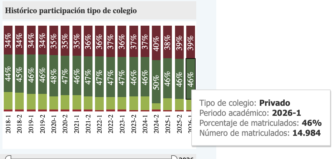 Ronaldfvargass's tweet photo. Desde años atras, en la Universidad Nacional se admiten mas estudiantes de colegios privados que de públicos. En la gráfica en rojo la proporción de estudiantes de colegios oficiales, en verde oscuro colegios privados y en verde claro sin información. https://t.co/40aKzSlyxy