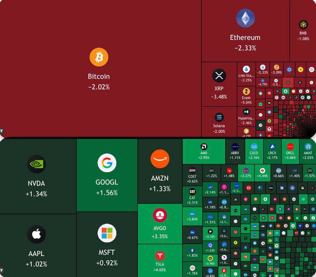 marik_art's tweet photo. Yesterday, the crypto market declined while major tech stocks rose: Bitcoin −2.02%, Ethereum −2.33%, while Nvidia and Google gained 1.34% and 1.56%, respectively. 😏 https://t.co/hrs6knBIXD