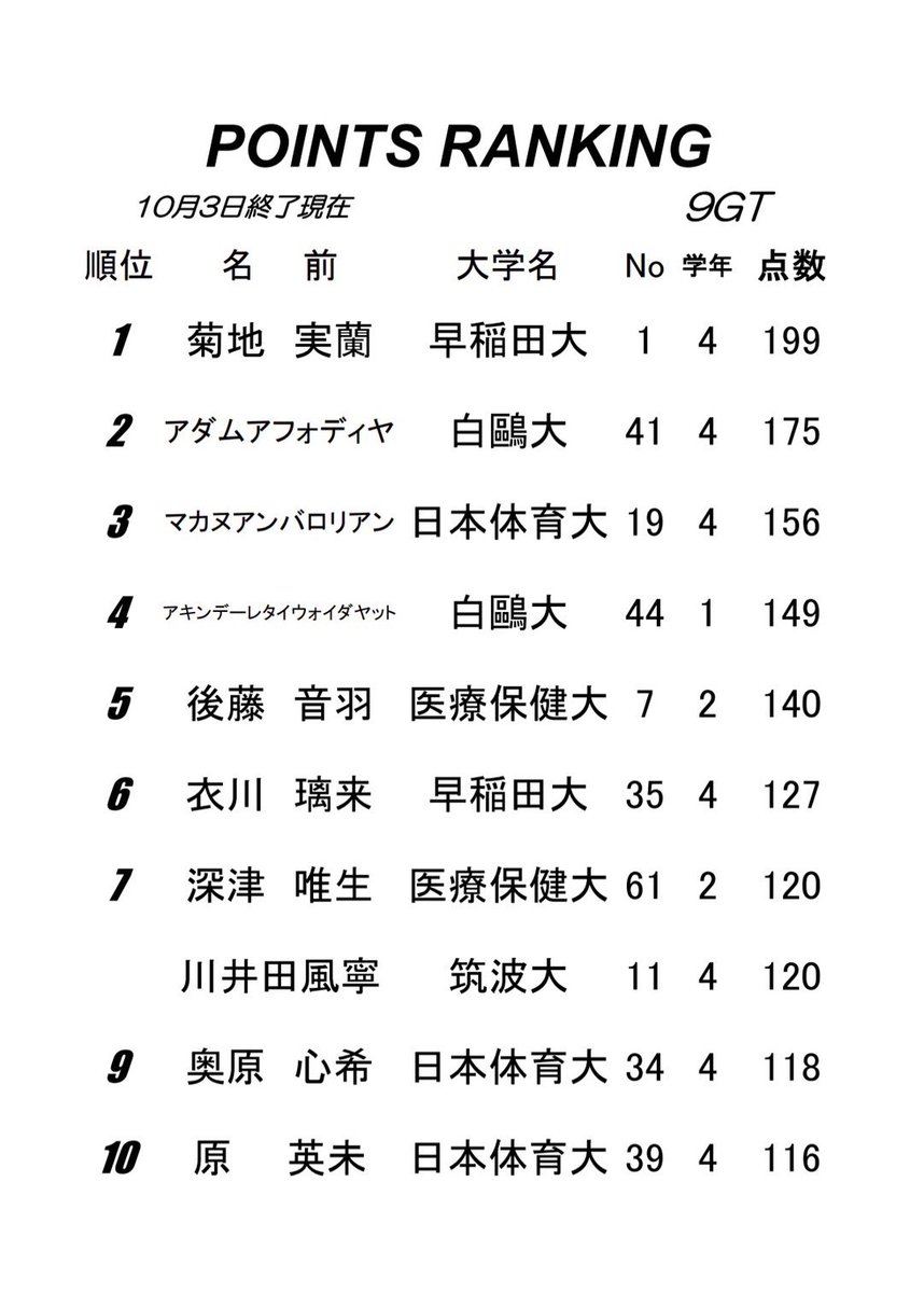 kanjyo_official's tweet photo. ⛹️‍♀️#リーグ戦
👑ランキング DAY9

✔︎POINTS
1位 菊地 実蘭 早稲田大 199点

✔︎3POINTS
1位 奥原 心希 日本体育大 24本

✔︎REBOUNDS
1位 アダム アフォディヤ 白鷗大 94本

✔︎ASSIST
1位 池田 凜 白鷗大 40本

#大学バスケ 
#kanjyo https://t.co/t1k64OEzLy