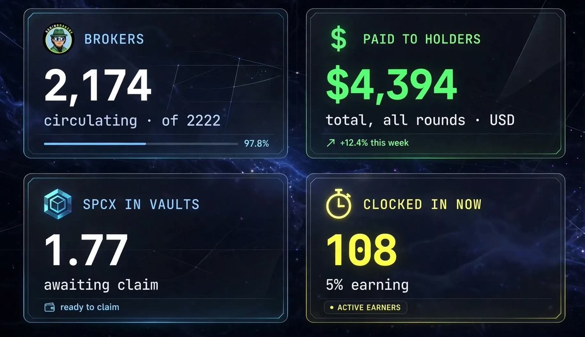 robinbrokers's tweet photo. THE BROKERS IS ACCELERATING.

2,174 / 2,222 brokers already circulating

$4,394 paid to holders across all rounds

1.77 SPCX sitting in vaults awaiting claim

108 clocked in.

Real yield. Real holders. Real momentum.
The Brokers keeps getting stronger.

Website: https://t.co/cqYeyRbhdI
$ROBIN