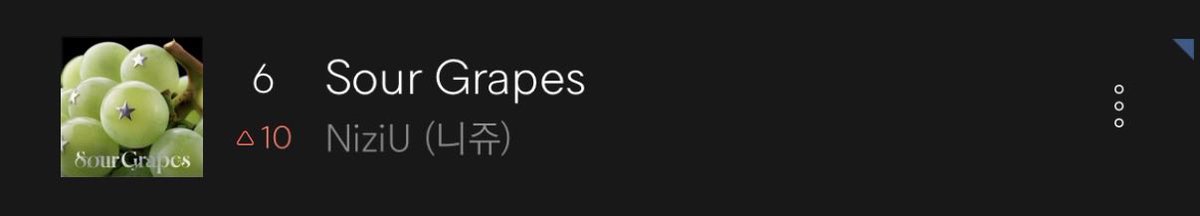 withudigitalst's tweet photo. NiziU(니쥬) “Sour Grapes”
Bugs chart

10/3 《📢🦊総攻中🔥》
22:00　#16
23:00    #6 (+10)✨

TOP10に入りました‼️
リアルタイム6位です🔫🔥 https://t.co/hxMHGh94nF