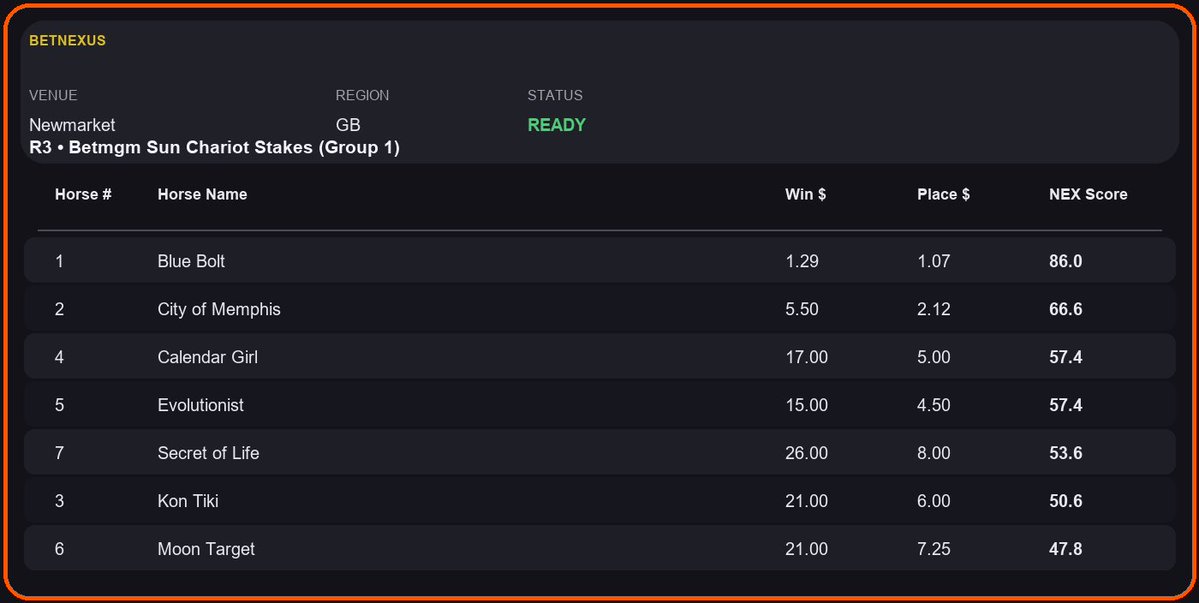 stayaheadnex's tweet photo. We are 4 for 5 best bets winning at newmarket. Had the protest gone through 5/5. Betting has never been easier lol, to think bookies stay in profit is insane - granted most are short favs, but we have hit a dozen $10 (10/1) horses throughout aus and europe today 🤷‍♂️ https://t.co/X5q3tGvU4k