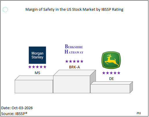 ibssp_index's tweet photo. Risk-leading stocks: #BRK-A #MS #DE https://t.co/aI5y8GGOIs