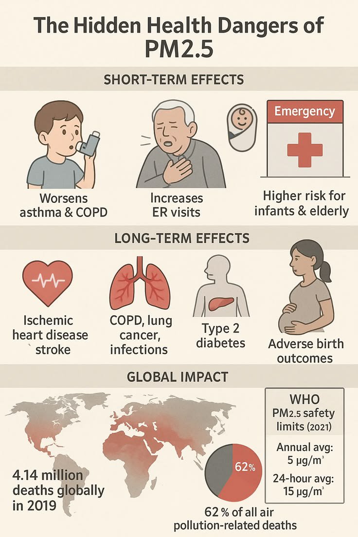 saherrasheed57's tweet photo. Effects of PM 2.5 on human health 
Check AQI index before going out.
#epapunjab #im4climate #maryamnawaz4climate #smoglesspunjab #smogfreepunjab #saynotoplastic #plasticfreepunjab #Climatewarriors #Climateinternship https://t.co/LTL61KQ7Wi
