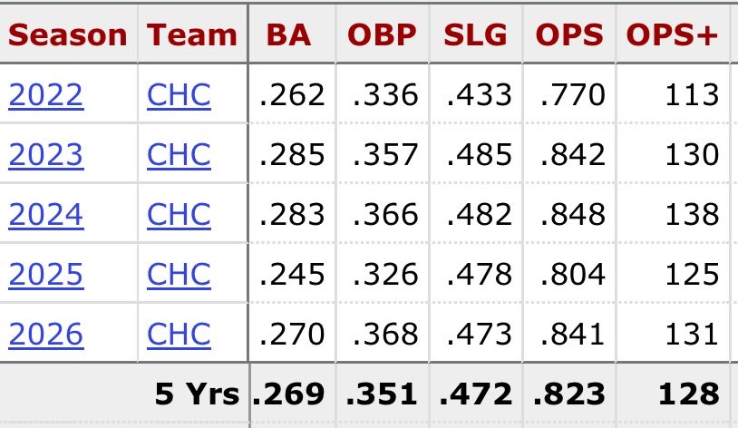 CubsMagicNumber's tweet photo. @ThatOhioKidRyan Jed loves himself a bargain basement deal, so I'd bet on the former over the latter.  

But Seiya is the better hitter, and slots better into a full-time DH role down the road, so I'd prioritize him.

But my money says the Cubs sign neither.  😕 https://t.co/zYpbDqO2Nz