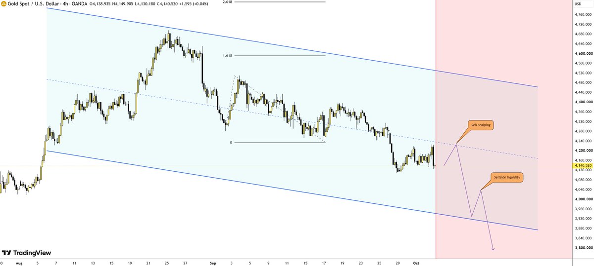 #XAUUSD #GOLD 

The market is attempting to recover, but the structural headwinds remain significant. As long as the price stays below the $4,200–$4,240 range, 