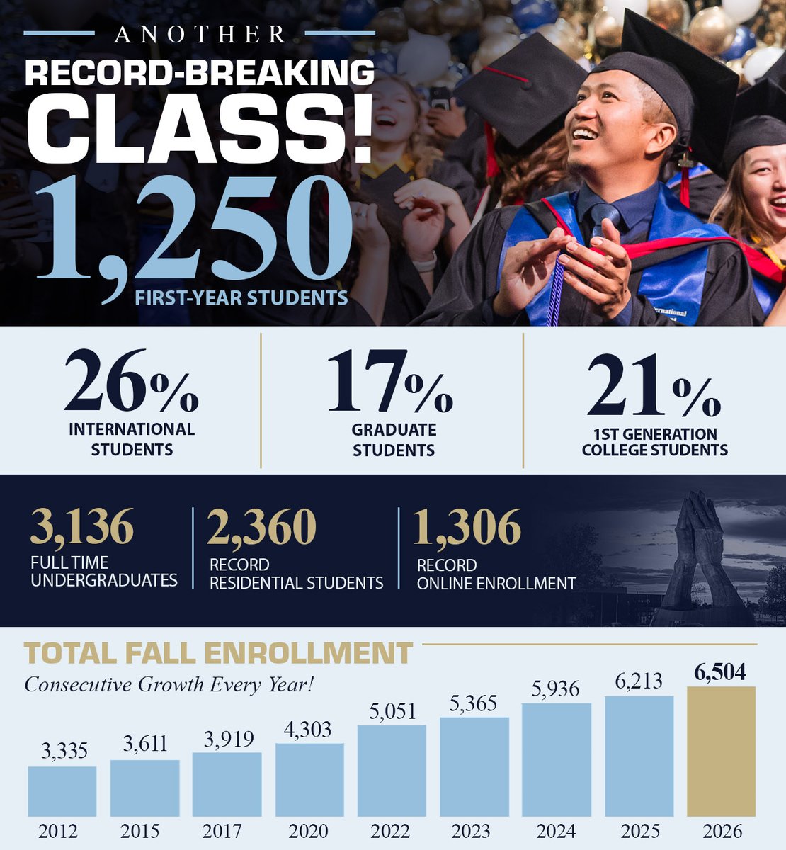 OralRobertsU's tweet photo. ✔️Record-breaking class
✔️Historic enrollment growth
✔️Unprecedented campus expansion
—Read about ORU’s history-making 2026 https://t.co/ABzmZWJnUo https://t.co/pj90tawfZM