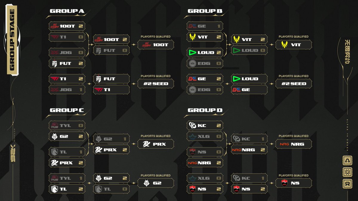 valesports_jp's tweet photo. #VALORANTChampions Shanghai Group Stage Day 9
本日の対戦を終えての結果はこちら🔥 https://t.co/7g8VtZx4fH