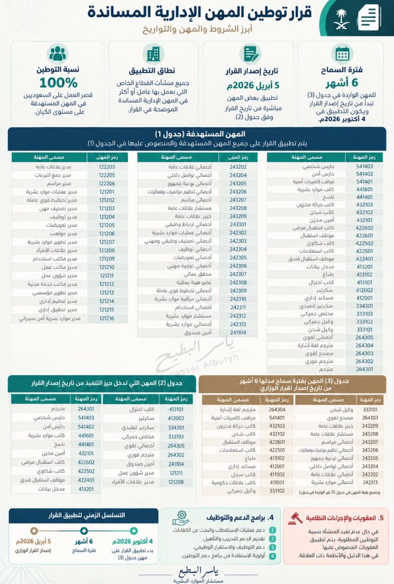 AMD_ALINSHAAT's tweet photo. 📍#اعتبارًا من 4 أكتوبر 2026م تصبح جميع المهن الواردة في الجدولين خاضعة فعليًا لقرار #التوطين بنسبة 100% وفق نطاق سريان القرار.💚🇸🇦👏

📍 في فبراير 2027 قرار توطين بالنسبه 70٪ لاداره المشاريع - ننصح الشباب بدورات مهنية واحترافية  معتمدة وقويّة ليتسلموا مهن ادارات المشاريع وهم مستعدين لذلك .