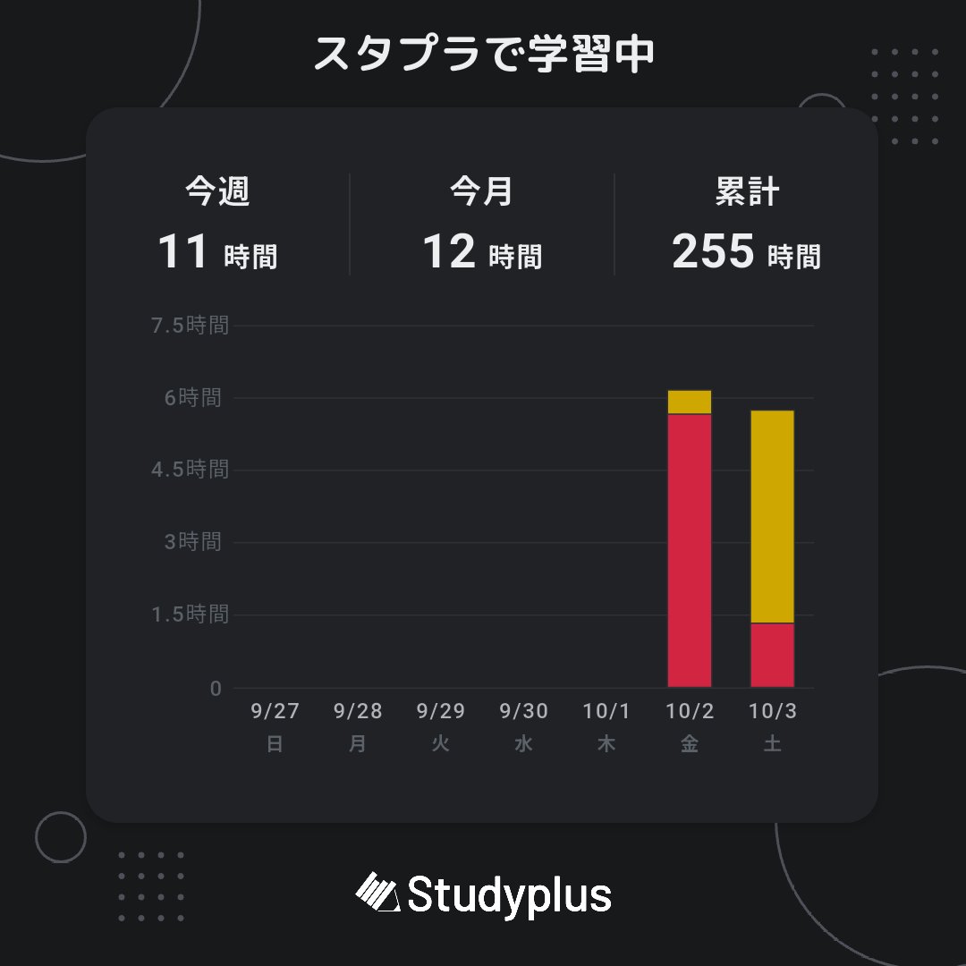 jack_sabo1's tweet photo. 今日は5時間40分くらいです

#Studyplus #スタプラ #勉強垢 https://t.co/GHfyw3RYKS