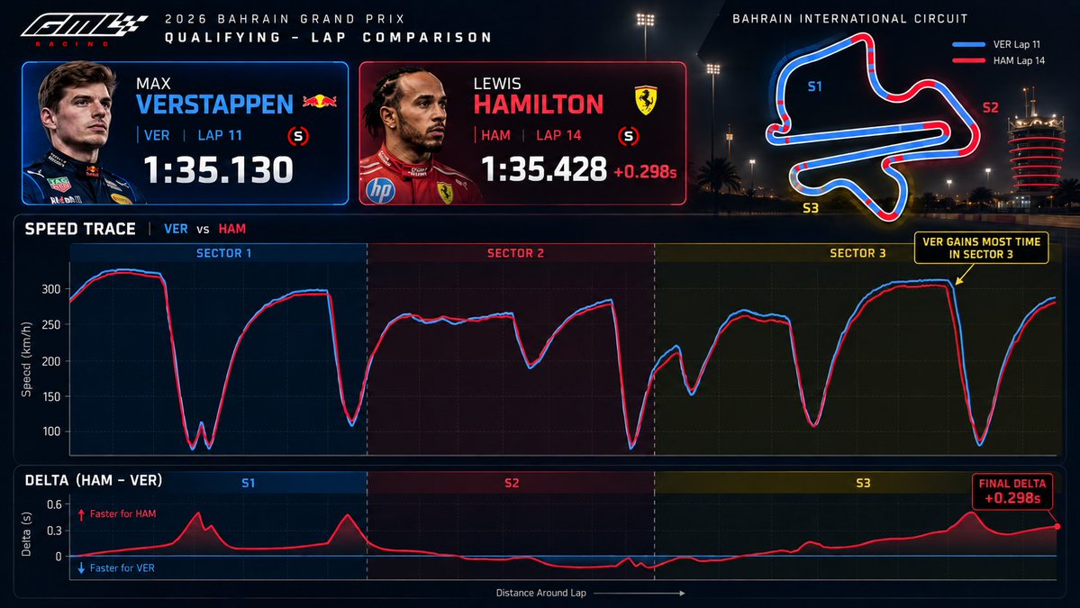 GamalLiranzo's tweet photo. 🚨 El RB22 cambia de cara: Red Bull ya es rápido donde antes sufría y eso puede alterar la F1 2026.

Red Bull parece haber eliminado una de las debilidades que más limitó al RB22 durante 2026: su rendimiento en curvas rápidas y medias.

En Sepang, Max Verstappen no solo logró la pole para el GP de Bahrain en Malasia; fue el más rápido en Q1, Q2 y Q3, mientras Isack Hadjar terminó tercero. The Race destaca que el coche ahora combina mucha más velocidad punta con una estabilidad que antes no tenía en zonas de alta carga.

Parte del salto parece venir de las mejoras introducidas en Bakú y de una gestión de energía más eficiente. Andrea Stella, jefe de McLaren, incluso señaló que Red Bull fue claramente el mejor coche en recta este sábado.

El dato más fuerte está en el último sector: Verstappen recuperó 0.464 segundos sobre Lewis Hamilton, aprovechando precisamente la zona donde la potencia, el deployment y la velocidad máxima pesan más.

Aun así, Sepang puede ser un circuito particular por el calor y el asfalto agresivo.

Si Red Bull confirma este nivel en Singapur, ya no estaríamos hablando de una mejora aislada: podría haberse producido un cambio real en la jerarquía de la F1 2026.