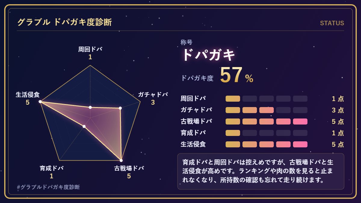 Sephilon's tweet photo. 私のドパガキ度は57%【ドパガキ】でした！
周回1 / ガチャ3 / 古戦場5 / 育成1 / 生活侵食5
 https://t.co/tE0asZThw2 #グラブルドパガキ度診断 https://t.co/99bQQu4PU9