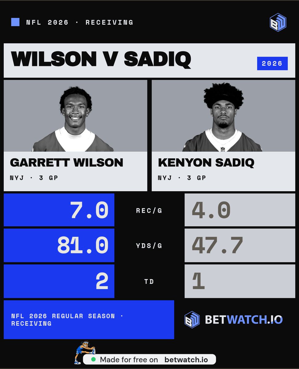 GeraldineF84796's tweet photo. @nyjets Wilson is averaging 81 yards a game, Sadiq 47.7, but they both went off for 100+ last week. Encore question gets interesting if Sadiq's back lets him play https://t.co/tWbszgZane