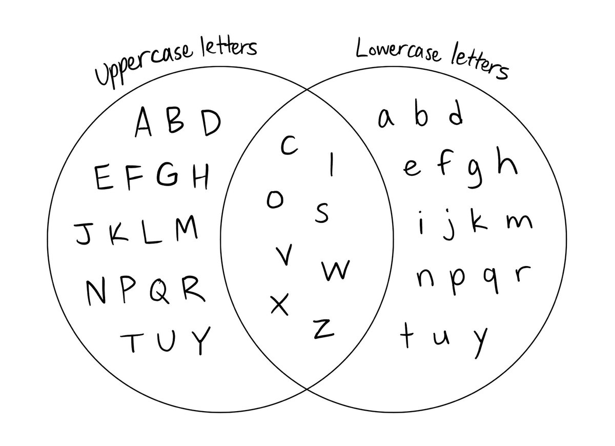 aaaronson's tweet photo. Venn diagram of uppercase letters and lowercase letters https://t.co/BGdaB7kExl