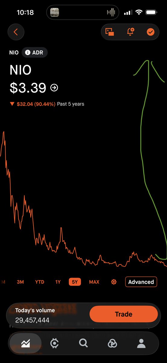 MbMoneyMan's tweet photo. Let’s goo.   Now it’s our  time. $NIO https://t.co/hk1u7TIQR8