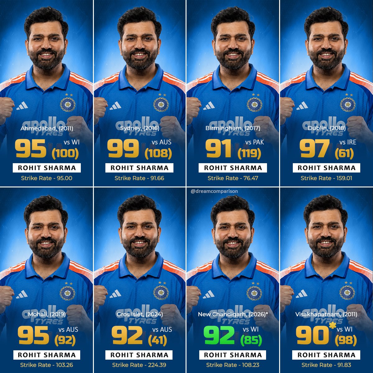 dreamcomparison's tweet photo. Rohit Sharma 90s Dismissals in international cricket - the centuries that got away!

#rohitsharma #cricketlovers https://t.co/2ZQSFZDBfz