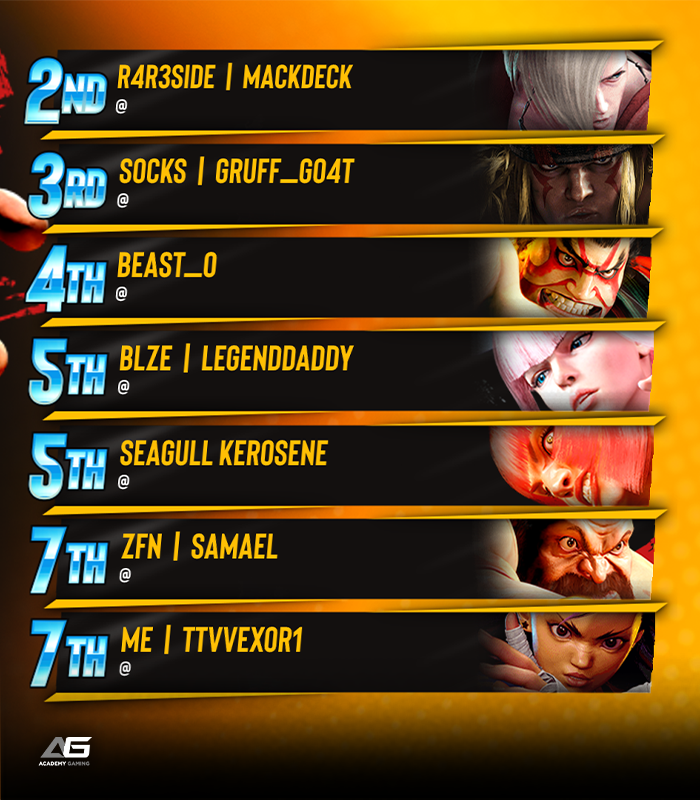 BreakoutES's tweet photo. π« Breakout Series: #StreetFighter6 #34
Congratulations to @Bjr45678!!!
π
Your BES Top 8:
mackdeck / Gruff_Go4t / Beast_o / Legenddaddy / seagull kerosene / Samael / ttvvexor1
ποΈ Special Thanks to:
@slycocoFGC & @Sloanic_FGC
#BreakoutSeries https://t.co/jWhJax456e