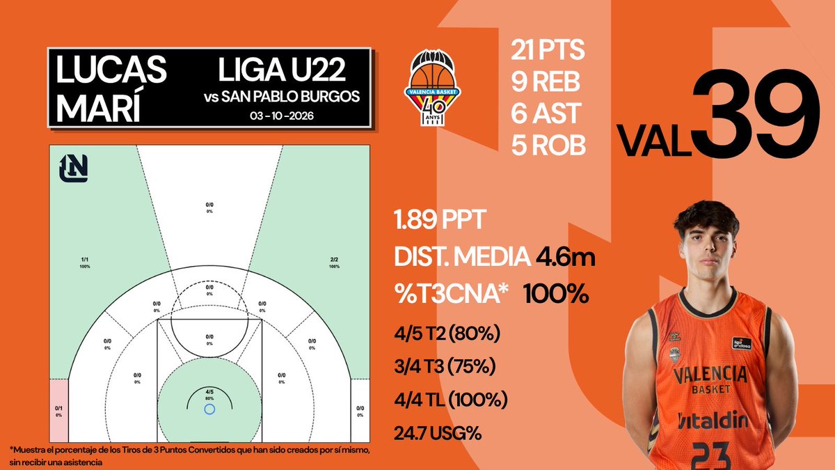 joaaan14's tweet photo. Un lujo tener a un jugador como Lucas Marí para el U22 de Valencia Basket, sin duda. Partidazo https://t.co/BW5JRF6r7p