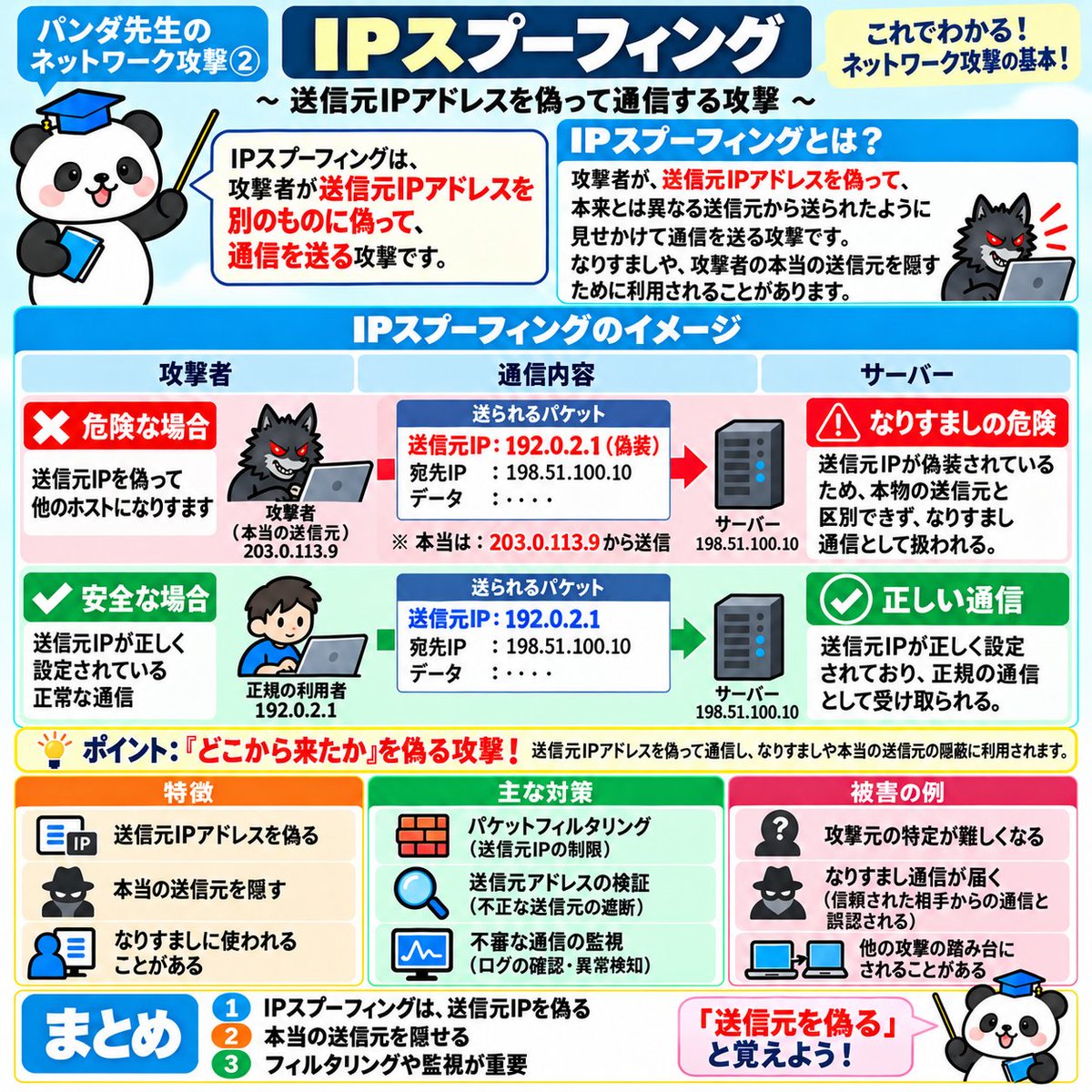honda_dev's tweet photo. 「IPスプーフィング」をパンダ先生が図解🐼

送信元IPアドレスを偽り、別の相手から送られたように見せかける攻撃。
なりすましや攻撃元の隠蔽などに利用されることがあります。

対策は
・パケットフィルタリング
・送信元アドレスの検証
・不審な通信の監視

「どこから来たかを偽る」と覚えよう📚 https://t.co/FLxQWeP9kb