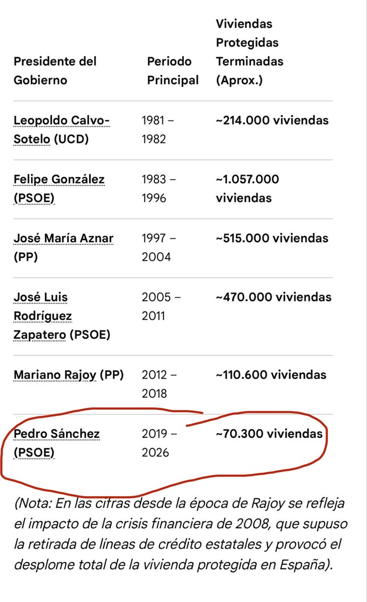JaviRodrigo11's tweet photo. El presidente del gobierno que menos viviendas protegidas ha construido en su mandato.

Franco construyó 3.398.796 viviendas protegidas. https://t.co/eyTG9hOxp2