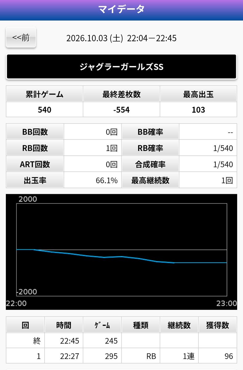 AKASAI_777_FURE's tweet photo. 🟦安定の呪われ具合😭🟦

もう最近こんなのばっかり🤧

でもこういうのも、
長くやってれば何度でも経験する
【確率の揺らぎ】です🤗 https://t.co/DVmnqTdkAw