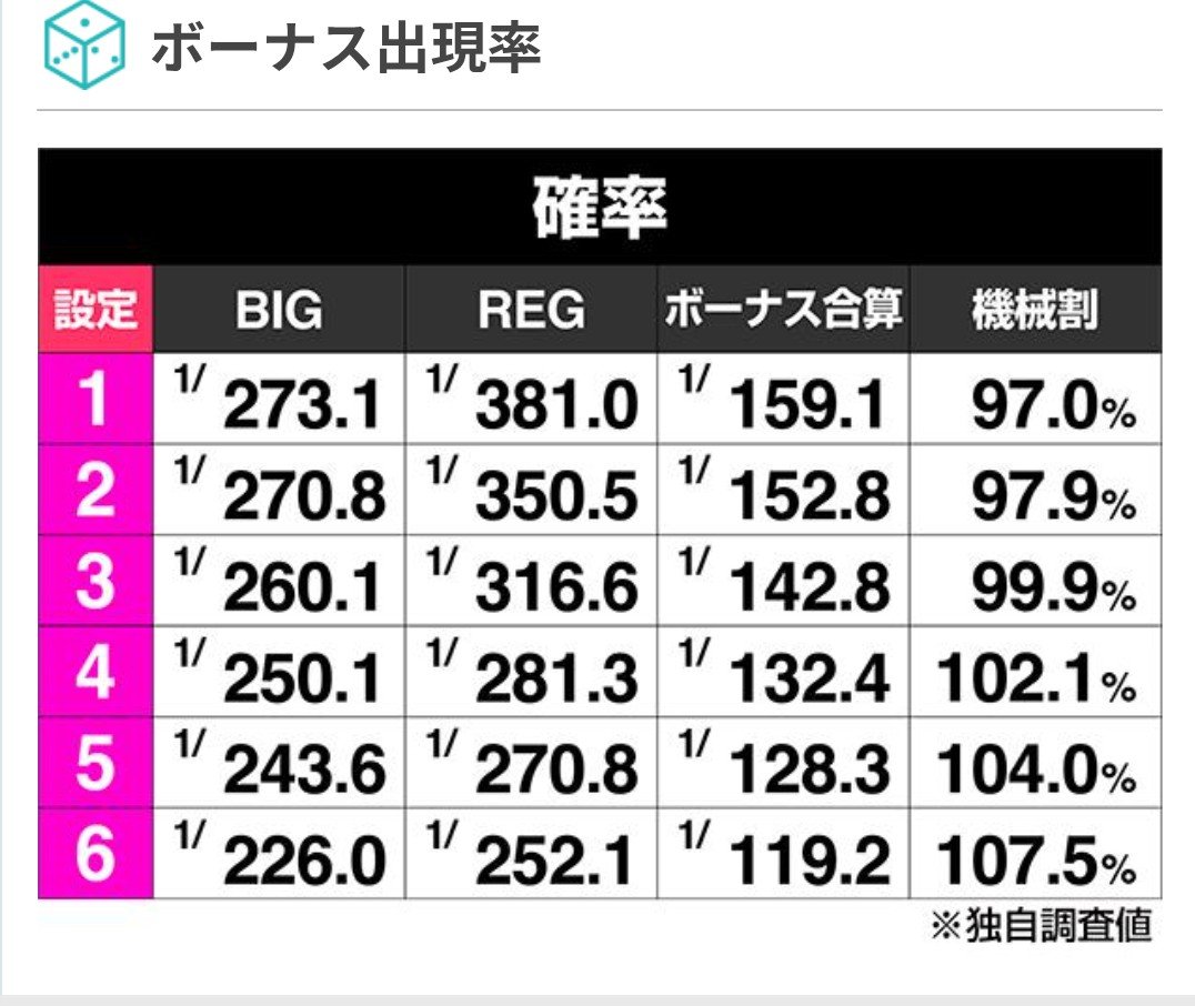 AKASAI_777_FURE's tweet photo. 🟦安定の呪われ具合😭🟦

もう最近こんなのばっかり🤧

でもこういうのも、
長くやってれば何度でも経験する
【確率の揺らぎ】です🤗 https://t.co/DVmnqTdkAw