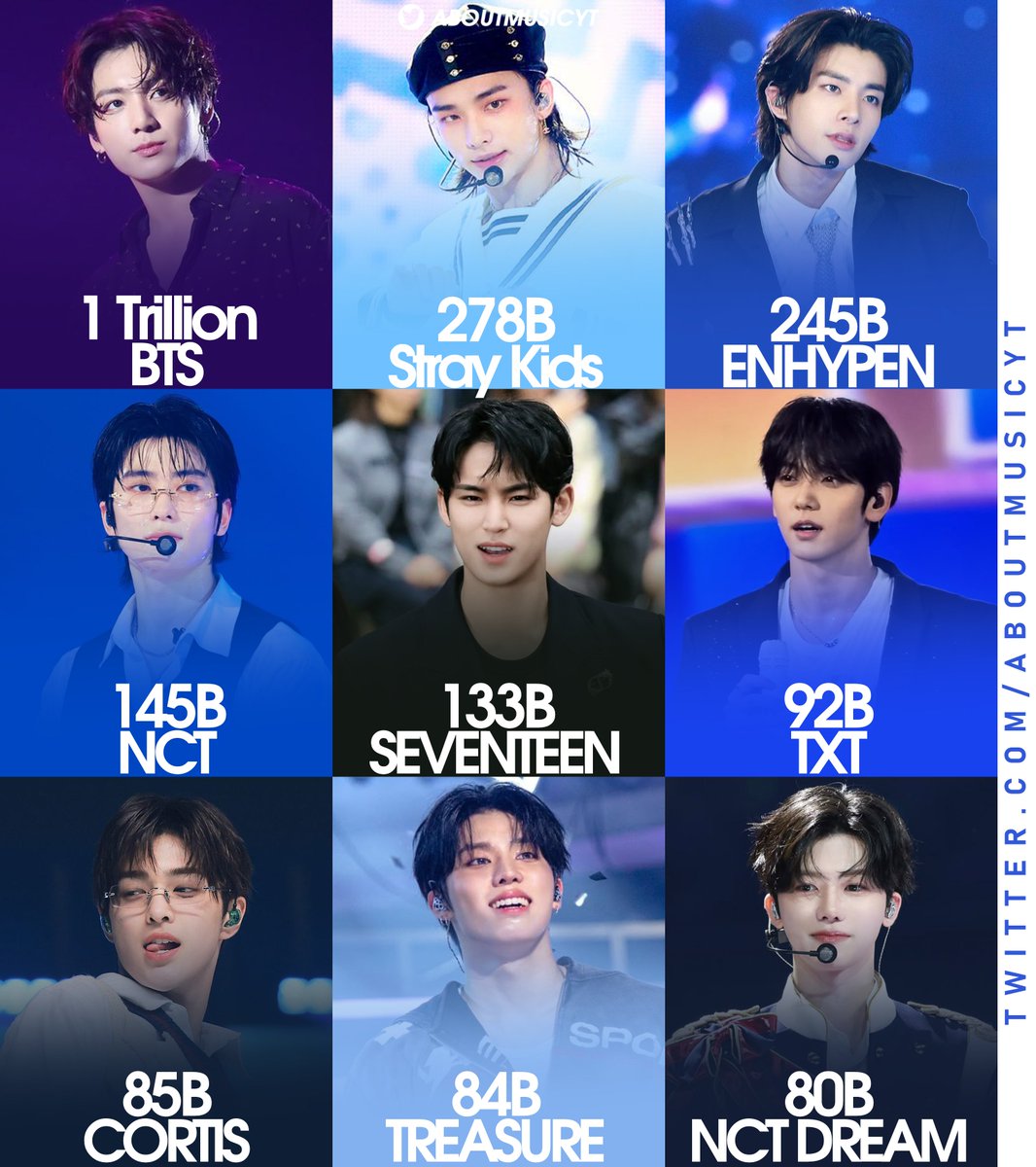AboutMusicYT's tweet photo. Most viewed kpop boy groups hashtags on TikTok of all time: https://t.co/6VA8G6JEPJ