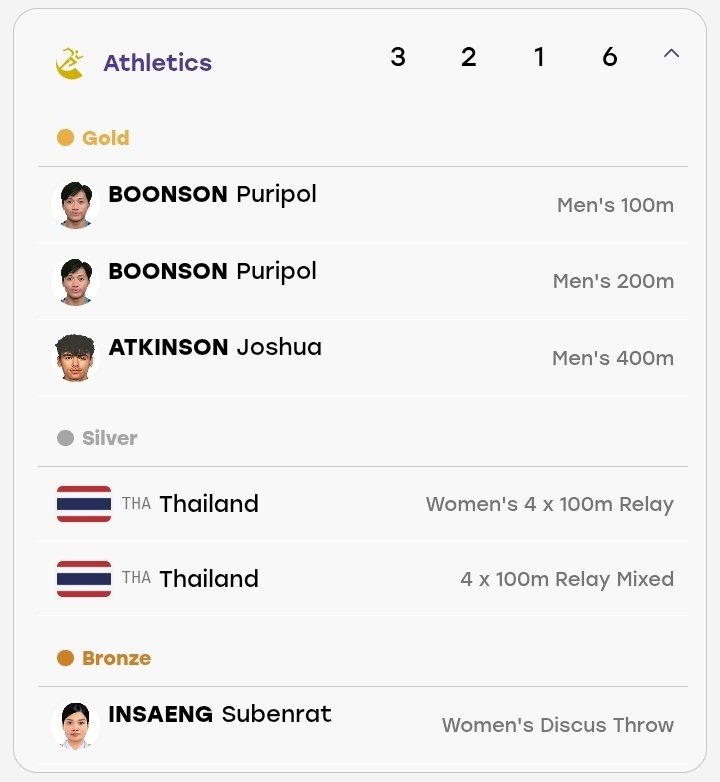 Ollietheotter22's tweet photo. ส่วนสมาคม MVP ปีนี้ต้องยกให้สมาคมกรีฑาเลยค่ะ 
Men's 100M🥇(สถิติเอเชียนเกมส์)
Men's 200M🥇(สถิติเอเชีย)
Men's 400M🥇(เหรียญทองแรกประเภท 400เมตรชายของไทย)
ผลัดหญิง🥈
ผลัดผสม🥈
ขว้างจักรหญิง🥉
บิว ภูริพล MVP Asiangames2026(คนไทยคนแรก)🇹🇭
คือสุดๆละ ต้องให้เลย

#เอเชียนเกมส์ https://t.co/Ii3EcgdCXB