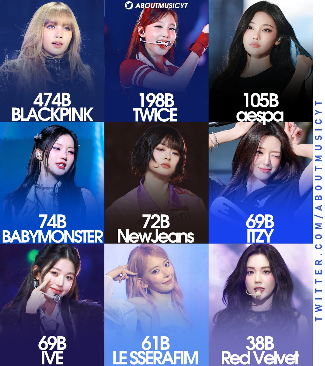 AboutMusicYT's tweet photo. Most viewed kpop girl groups hashtags on TikTok of all time: https://t.co/gOoGN6QQnE