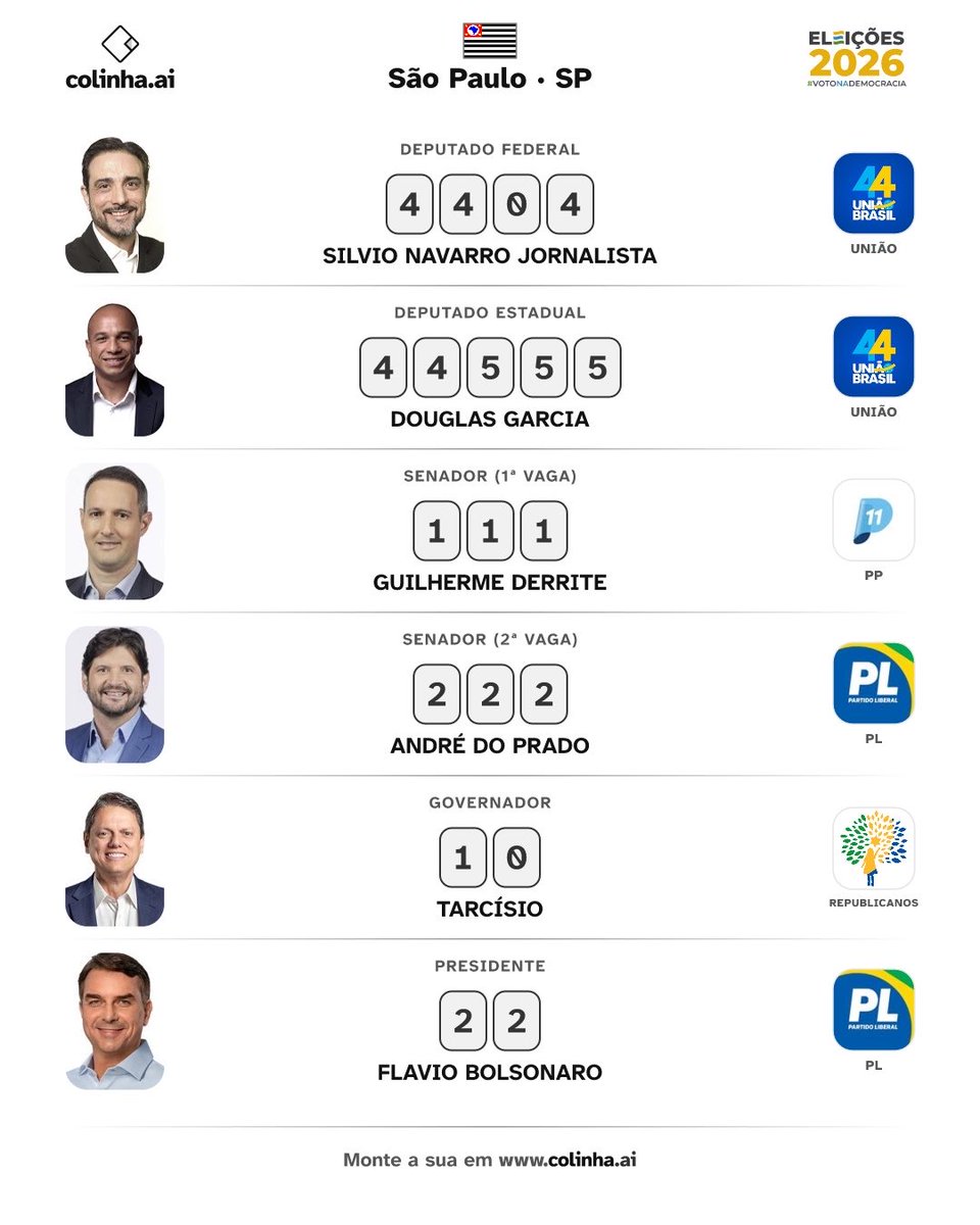 pharaujo's tweet photo. 🇧🇷🗳️ Pessoal, segue a minha colinha para São Paulo.

@silvionavarro @DouglasGarcia @DerriteSP @tarcisiogdf @FlavioBolsonaro https://t.co/bpx3ZWOpq3