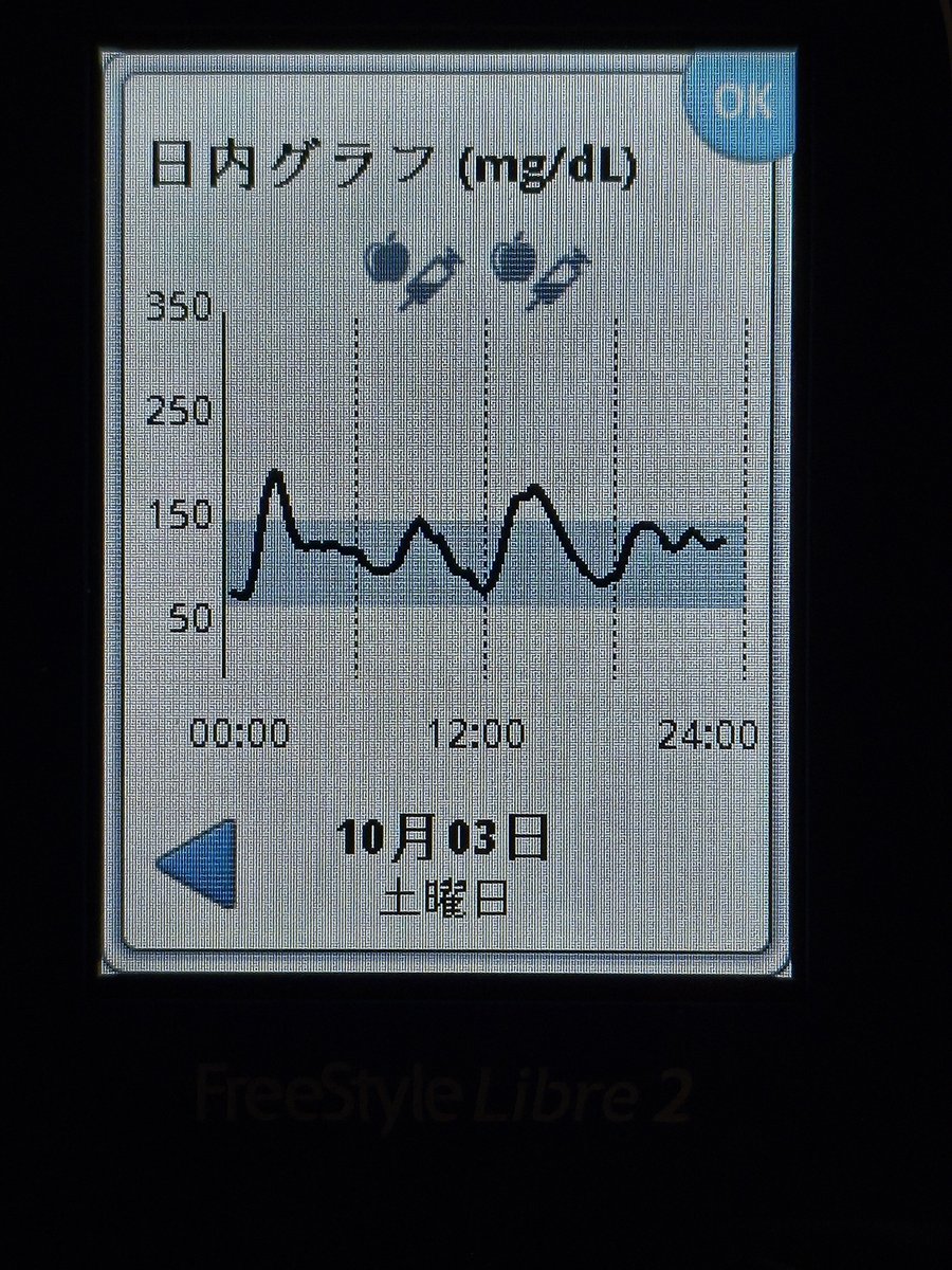 pink_MAKIato's tweet photo. 朝食前後133/121
昼食　　100/196
夕食　　101/144
就寝前　133

#今日の血糖値
#1型糖尿病 https://t.co/qWW890axyb