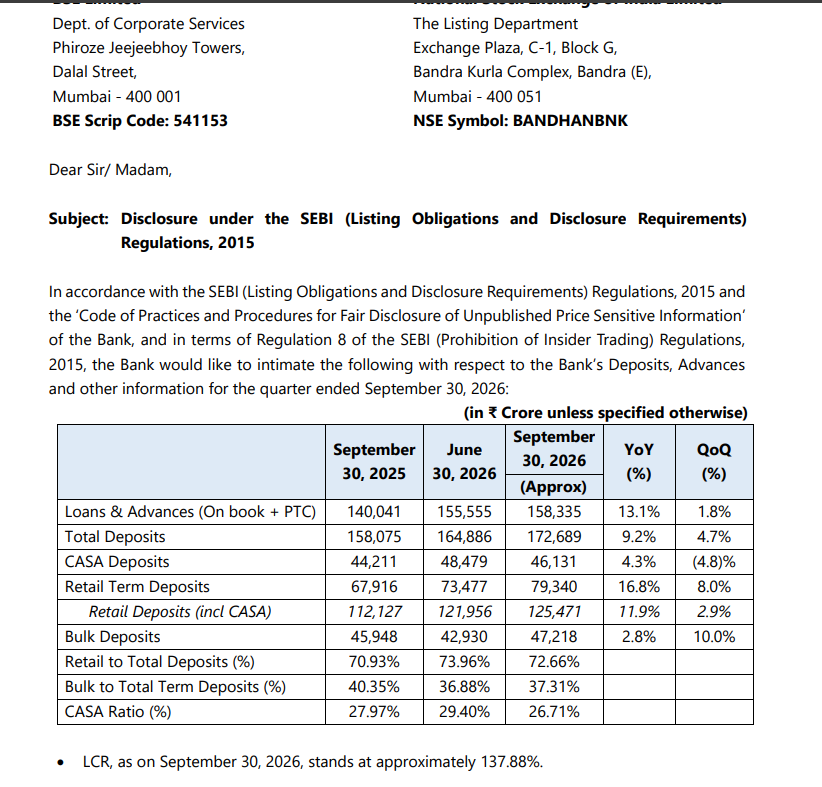 gaze_observer's tweet photo. Bandhan Bank Q2FY27 Business Update
#Bandhan #Q2FY27 #Nifty
✓ Loans & Advances ₹1,58,335 Cr (+13.1% YoY & +1.8% QoQ)
✓ Total Deposits ₹1,72,689 Cr (+9.2% YoY & +4.7% QoQ)
• CASA Deposits ₹46,131 Cr (+4.3% YoY & -4.8% QoQ)
• Retail Term Deposits ₹79,340 Cr (+16.8% YoY & +8.0% QoQ)
• Bulk Deposits ₹47,218 Cr (+2.8% YoY & +10.0% QoQ)
• CASA Ratio 26.71% vs 27.97% YoY & 29.40% QoQ
✓ Pan-Bank Collection Efficiency 98.9% vs 98.9% in June 2026
✓ LCR stood at 137.88% as of Sept 30, 2026