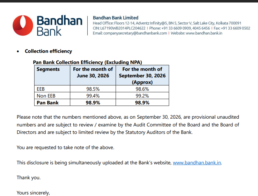 gaze_observer's tweet photo. Bandhan Bank Q2FY27 Business Update
#Bandhan #Q2FY27 #Nifty
✓ Loans & Advances ₹1,58,335 Cr (+13.1% YoY & +1.8% QoQ)
✓ Total Deposits ₹1,72,689 Cr (+9.2% YoY & +4.7% QoQ)
• CASA Deposits ₹46,131 Cr (+4.3% YoY & -4.8% QoQ)
• Retail Term Deposits ₹79,340 Cr (+16.8% YoY & +8.0% QoQ)
• Bulk Deposits ₹47,218 Cr (+2.8% YoY & +10.0% QoQ)
• CASA Ratio 26.71% vs 27.97% YoY & 29.40% QoQ
✓ Pan-Bank Collection Efficiency 98.9% vs 98.9% in June 2026
✓ LCR stood at 137.88% as of Sept 30, 2026