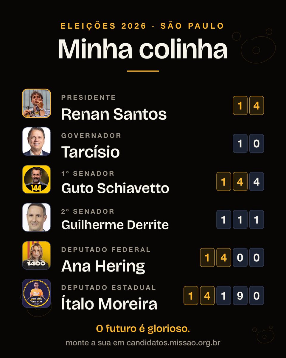 felpssxz's tweet photo. Colinha feita, virando 10 votos no @RenanSantosMBL e 20 no @italomoreirasp , o propósito é maior https://t.co/xmQl6hTWco