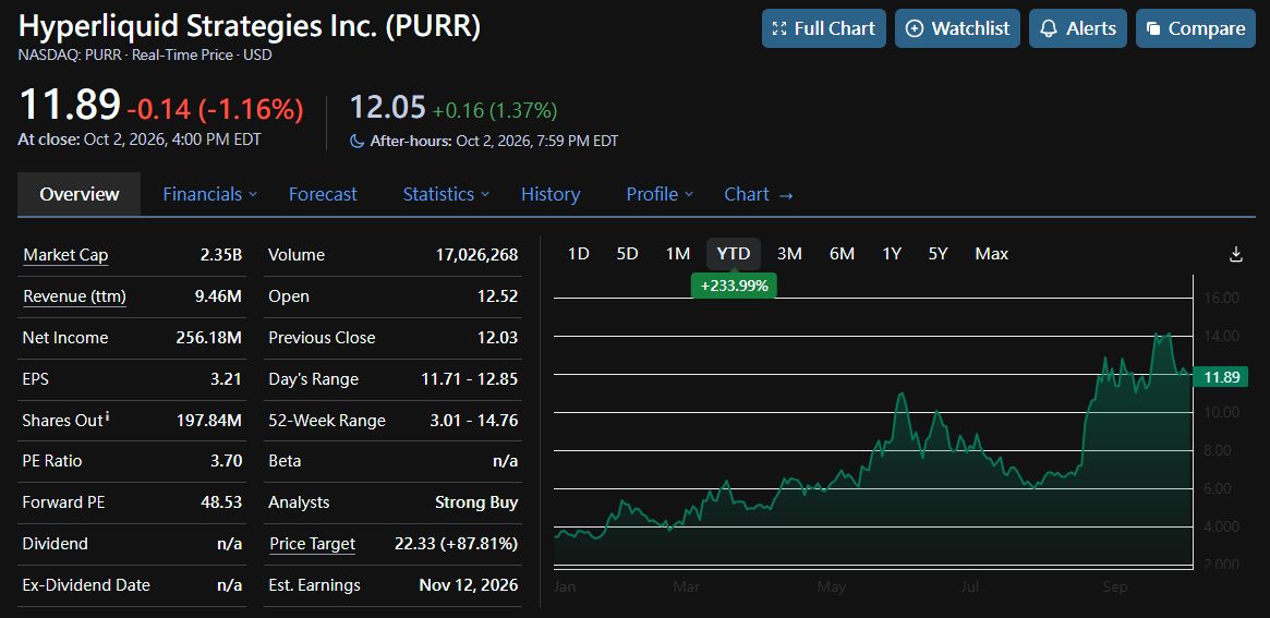 The 66-cent dollar 🐳

Hyperliquid Strategies ($PURR) bought another 1.9M $HYPE ($167.2M) → now ~37M tokens ≈ $3.26B + $292.6M cash.
Desk math:
📊 NAV ≈ $3.55B 