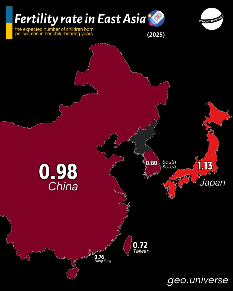 nagamyzuna's tweet photo. Funny how Japan's become the poster child for TFR collapse when they're doing the best out of any East Asian country atm https://t.co/SP0RHUI2HM