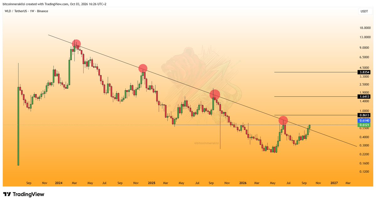 Bitcoinmeraklsi's tweet photo. #WLD 
Çok ciddi bir yükselişin arefesinde.

Listelendiği günden bu yana yaşanan düşüş trendini haftalıkta 4 defa denemiş ama kıramamıştı.
Geçtiğimiz hafta bu trendi kırıp üzerinde hafta kapanışı yapmayı başardı.
Ve bu son bir hafta da bu trend üzerinde tutunmayı başardı.

Şuan yatayda çok önemli bir dirence dayanmış durumda.
Bu direnci de aşması ile önünde çok ciddi bir engel kalmamış olacak.

Dostlar daha önce defalarca söylediğim gibi $WLD uzun vade sepetimin en önemli ürünlerinden biri.
O yüzden hem uzun vade hem de kısa vade için takip ettiğim bir ürün.

Yakında güzel hareketlere şahit olacağımızı düşünüyorum.

Sizin de gözünüz üzerinde olsun.