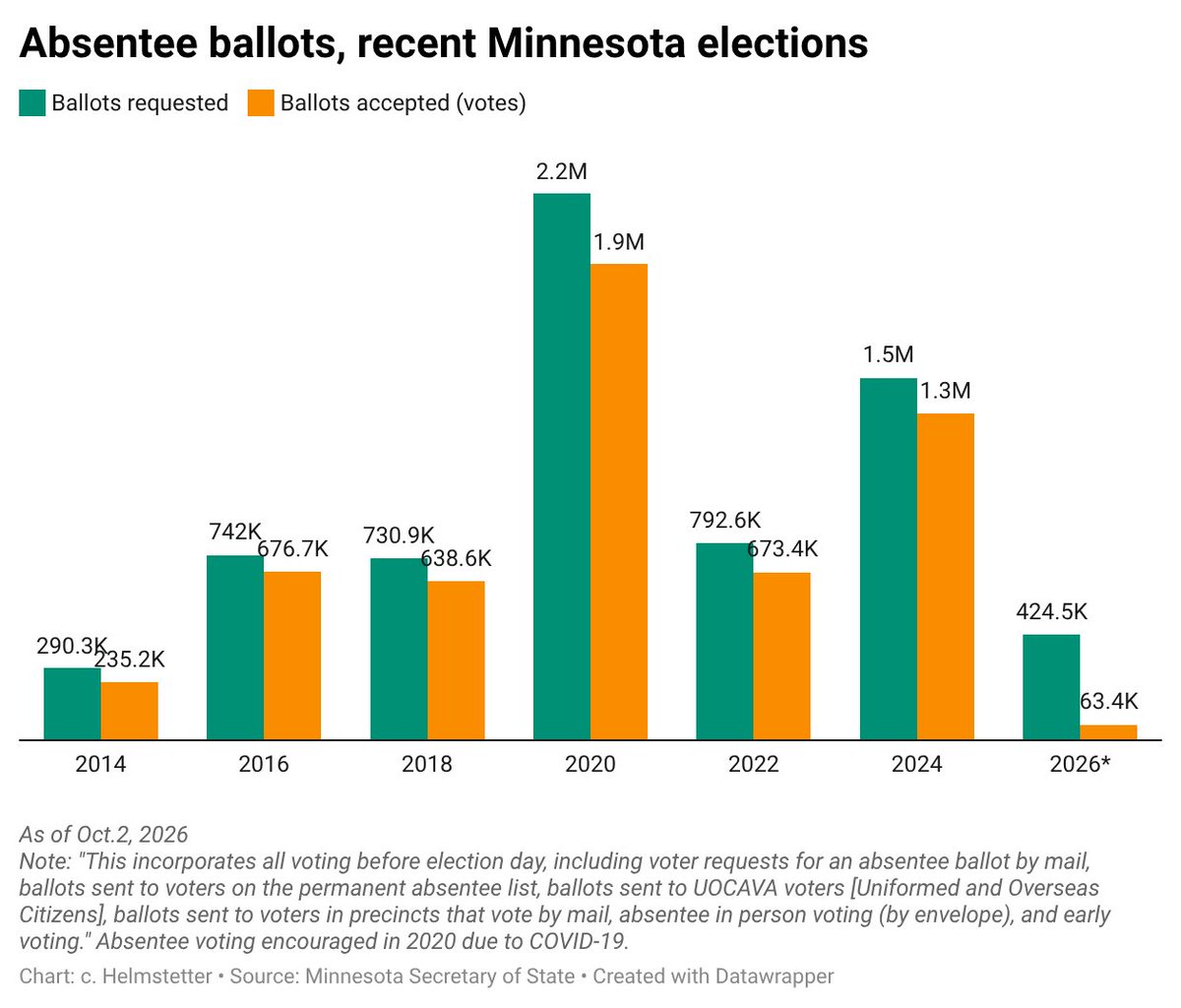 c_helmstetter's tweet photo. I got curious about how absentee voting is going here in Minnesota, so I looked it up and added this graph to the bottom of my MN Polling Roundup.

As of today, Sec. of State is reporting:

424,515 absentee ballots requested

63,396 already accepted

More: https://t.co/yPSNxFUGgW https://t.co/H78BBt81GT