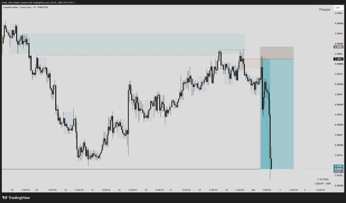 i_fmajor's tweet photo. The first trade of the Month.
I secured 12% on this particular trade. What a good way to start the Month.
#CADCHF https://t.co/ThPeIDIyII